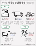 울산 9월 소비 전년비 5.9% 급감 민생경제 악화 증명