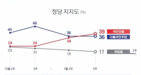 국힘, 지지율 반등에 '이재명 때리기' 총력전