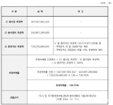 조양비취맨션, 추정비례율 100.7% 나왔다