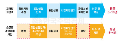 소규모주택정비사업 (모아타운) (1)