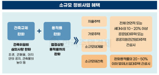 소규모주택정비사업 (모아타운) (3)