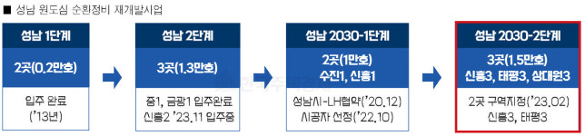 순환정비방식 신흥3·태평3, 재개발 본격화
