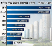 현대건설, 5년 연속 정비사업·리모델링 수주킹