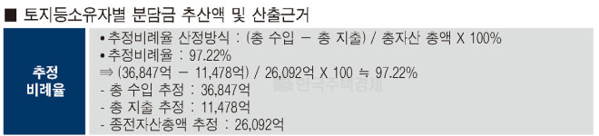 반포미도아파트, 재건축 추정비례율 97.22%