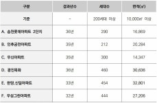송천롯데2단지 등 6곳, 신규 재건축 정비예정구역으로