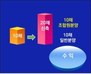 재건축·재개발 등 정비사업을 하면 왜 돈을 벌 수 있는 것일까요?