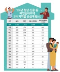 LH, 청년·신혼 매입임대 3,332세대 공급
