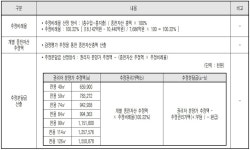 북가좌6구역, 25층→34층으로 상향