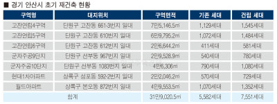 안산 초기 재건축 출발선 | 7곳 정비구역 지정 가시화… 7,500여 세대 신축