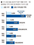 1기 신도시 절반이 뛰어들었다… 재건축 선도지구 공모에 총 99곳 신청
