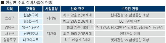 연말 대형사 이목 어디로? | 수주 전운 감돈다… 17년 만에 현대건설 VS 삼성물산 격돌