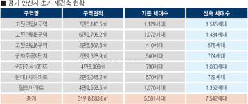 [현장을 가다 | 안산] 안산 초기 7개 사업장, 정비구역 지정… 재건축 막 올랐다