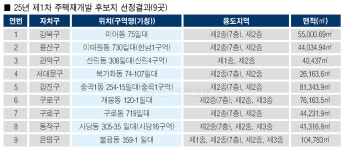 서울시, 신통기획 재개발 후보지 9곳 추가 선정