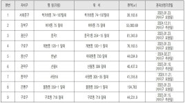 한남1구역 등 9곳, 권리산정기준일 고시