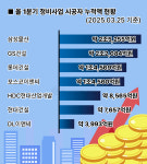 삼성·GS, 2조클럽… 현대도 레이스 합류