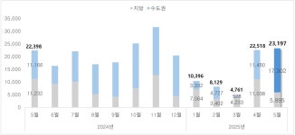 이달 분양 예정 물량 올해 최대