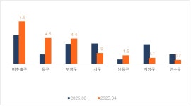 4월 강남구 아파트 매매 절반 이상이 신고가 기록