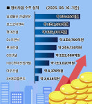 삼성·포스코·현대 3강 구도 속 상위 9개사 모두 마수걸이