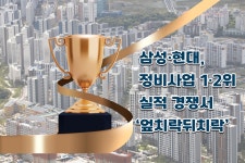 삼성·현대, 정비사업 1·2위 실적 경쟁서 엎치락뒤치락