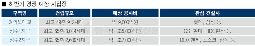 [상반기 대형사 정비사업 결산] 삼성,현대와 누적액 2,000억원 차… 압구정2구역이 변수