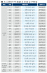 신창동 29-1번지 일대 등 8곳 토허구역 지정