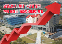 분당신도시 최대 12만명 증가… 현행 세대수 160% 이내로 계획