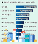 현대건설, 정비사업 실적 1위 탈환… 삼성물산 제쳤다