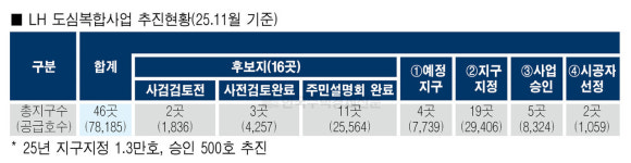 LH, 도심복합사업 속도전… 총 46곳서 7만8,000세대 공급