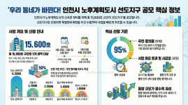 인천시, 노후계획도시 물량 1만5,600호 확정