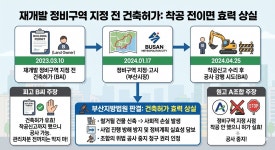 재개발 구역 지정 전 건축허가 받았는데…
