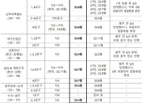 대형 철도공사 총사업비 현실화에 건설업계 환영
