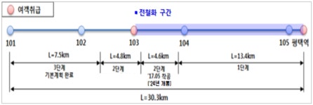 안중-평택 철도, 전기공급 시작...10월 서해선과 동시개통 목표