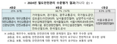 (주)유니온푸드 부산교통공사 경전철사업소 | 철도안전관리 수준평가, 부산교통公 최우수…서울교통公·의정부경전철 낙제점