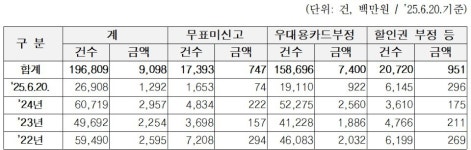 출퇴근길 엄카 찍던 40대 아들 적발 …1800만원 물어야