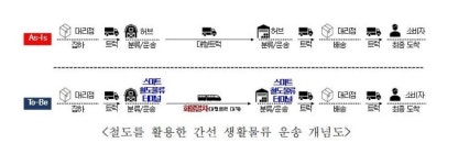 철도 상부공간 물류센터 모델 개발…철도물류 경쟁력 살린다