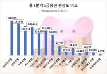 [금융리뷰] KB국민은행, 3분기 1금융권 관심도 1위...'신한·우리·하나' 빅4 굳건