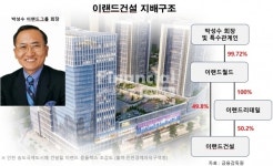[단독] 박성수 회장, 이랜드건설 일감 몰아주기로 사익편취 의혹 논란