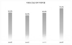 [단독] 박성수 회장, 이랜드건설 일감 몰아주기로 사익편취 의혹 논란