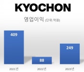 [재무리뷰] 영업이익 182% 증가…교촌치킨 대주주 웃고 직원 울고