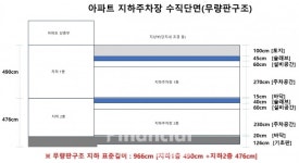 [부동산리뷰] 국토부의 '지하안전법' 때문에 안전하지 못한 LH 아파트 지하주차장
