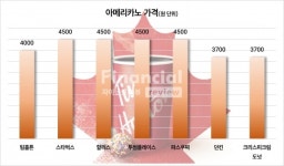 [기업Hi스토리] 단풍 물든 팀홀튼, 한국 국민 카페 될까 