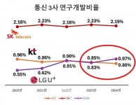 몸집만 클 뿐, R&D 인색한 KT? 통신3사 중 연구개발비율 꼴찌