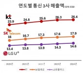 몸집만 클 뿐, R&D 인색한 KT? 통신3사 중 연구개발비율 꼴찌