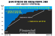 서희건설, 대구 두류스타힐스 조합 공사비 30% 추가 청구 적절했나?