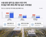 행정타운 일대, 지역 부동산 시장 새 중심지 부상