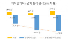 이엘케이파트너스 - 용인시 수지구 풍덕천로 191 | 제이엘케이, 매출 늘었지만 수익은 '마이너스 늪', 왜?