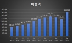 아주약품, 코로나 딛고 실적 턴어라운드…역대 최대 매출 달성