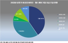 상반기 비상장 바이오·헬스케어 37곳·3224억 조달