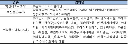 국가예방접종 입찰담합 8곳, 집행정지기간 2600억 조달계약 챙겨