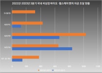 3분기 비상장 바이오·헬스케어 52곳 2813억 조달 분기 최대